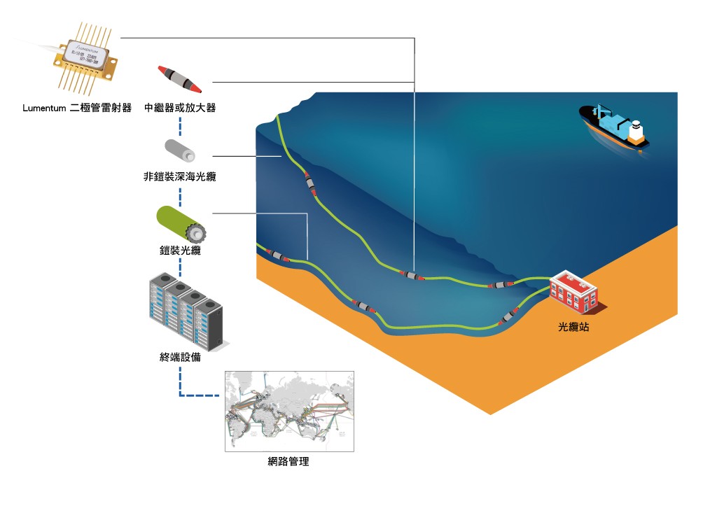 包括 Lumentum 二極體雷射器的海底光纜系統，傳遞大量互聯網和語音流量。