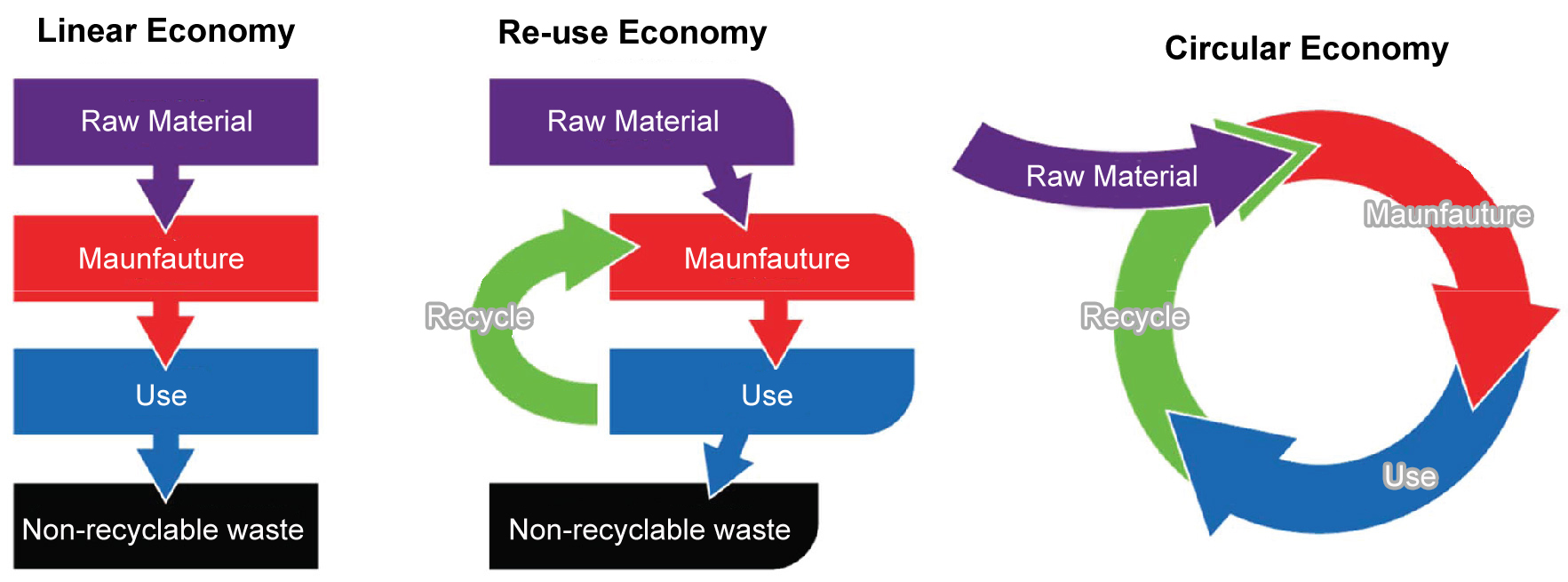 Structure of the Circular Economy (source: EPA)