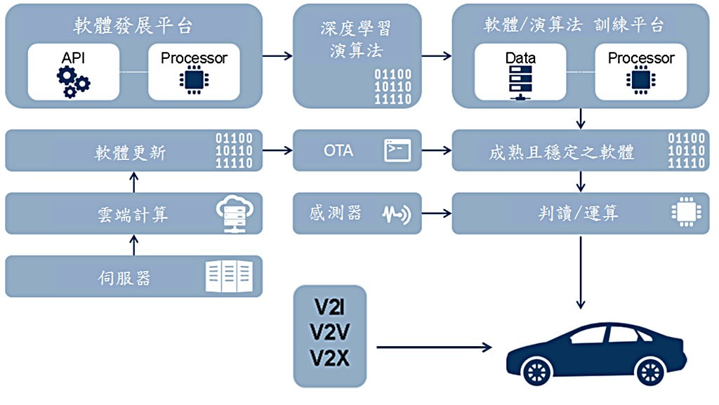 深度學習運用在自動駕駛車輛上的過程。（資料來源:Frost & Sullivan，ARTC整理）