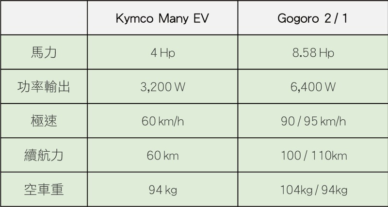 Gogoro與光陽電動車性能評比圖。