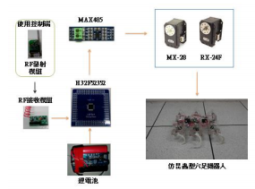 仿昆蟲型六足機器人硬體方塊圖。