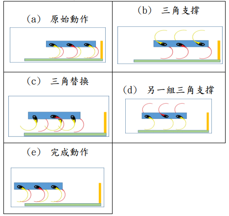前進與後退行動模式。