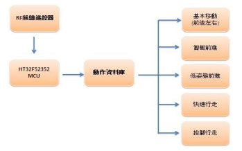 仿昆蟲型六足機器人軟體系統架構。