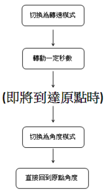 馬達動作流程。