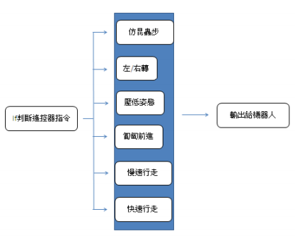 判斷動作流程圖