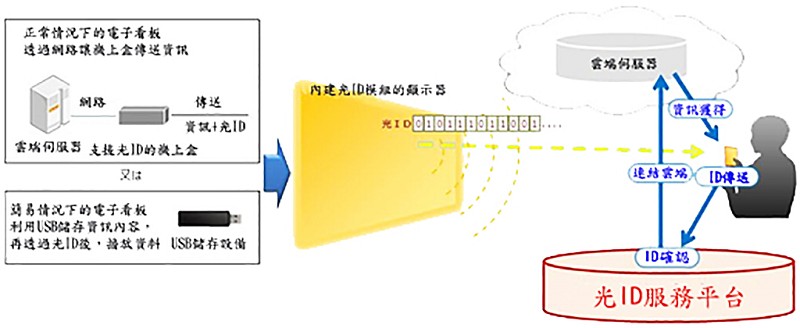 日本Panasonic 同樣是善用LED的特殊能力，開發出稱之為「光ID」的LED通訊技術。(source：Panasonic)