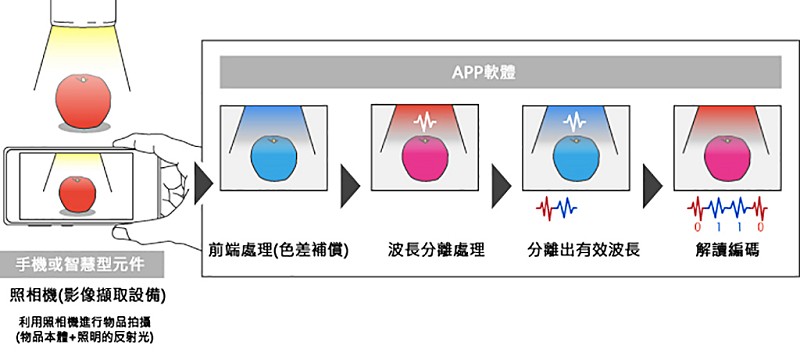 APP軟體必須經過相當長時間的實驗和調整，使得接收到的反射光不會因為材質及顏色的影響而出現誤判。(source：日本富士通研究所)