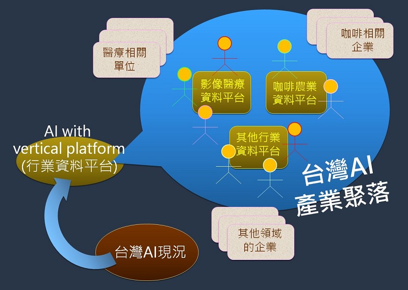 台灣AI的產業聚落