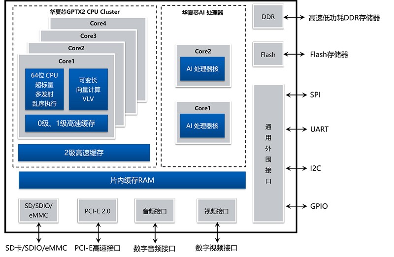華夏芯BEIJI-GP8300 SoC晶片（Source：華夏芯）。