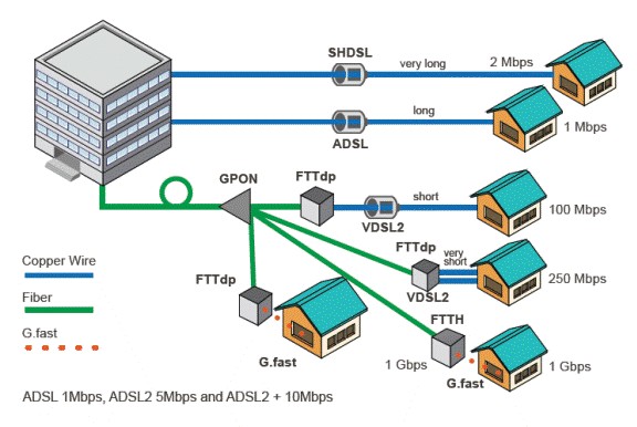 FTTdp接入網。