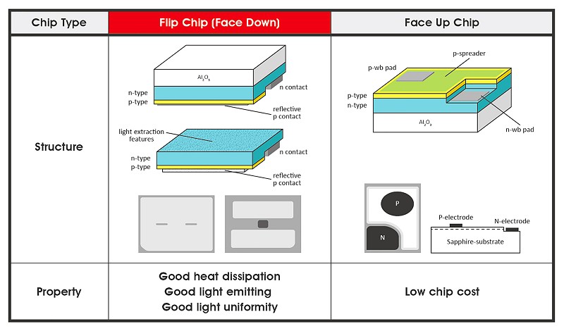 Flip chip與Face up chip差異（source：聚積科技）