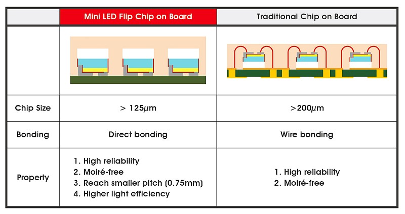 Mini LED與COB差異（source：聚積科技）