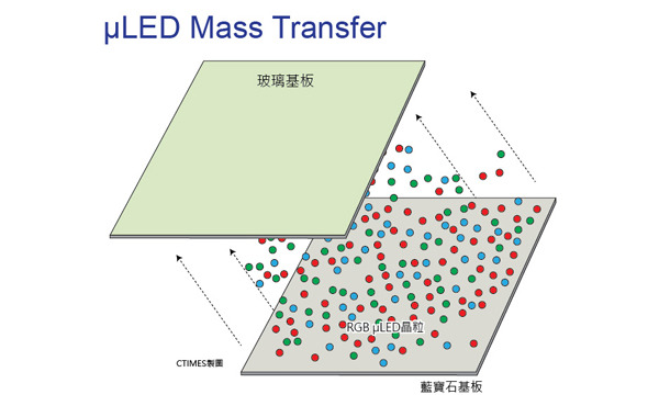 How can tens of millions of micron-grade LED chips be transferred onto a circuit board?