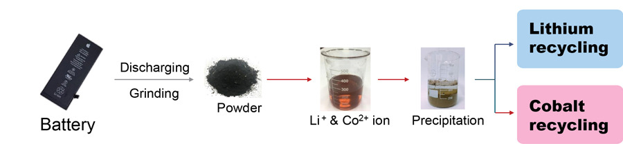 UWin Nanotech is engaged in the research and development of cobalt metals recycling technology for lithium batteries. Moreover, they have already had breakthrough results and are nearing the final stages of commercialization.（source: UWin Nanotech）