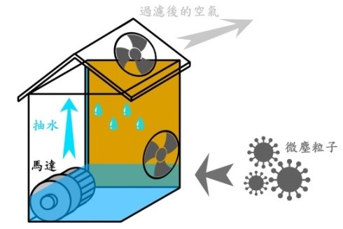 硬體外觀架構圖