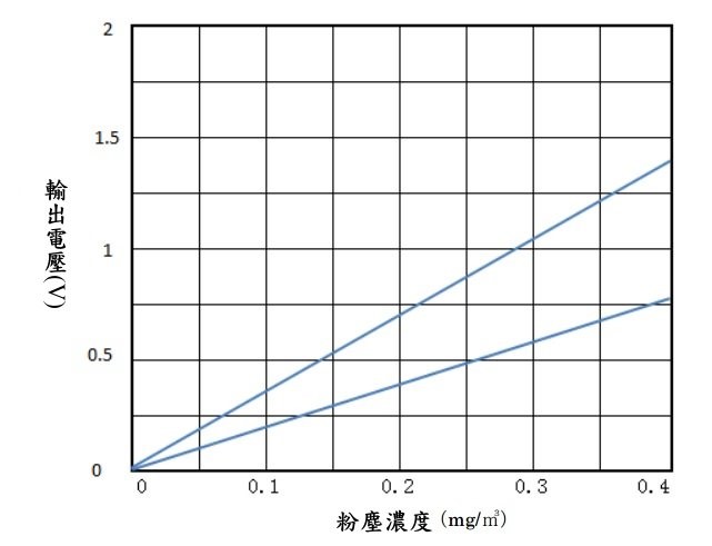 輸出電壓與粉塵濃度曲線圖