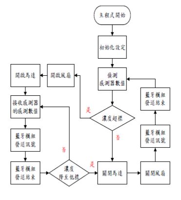 主程式軟體流程圖