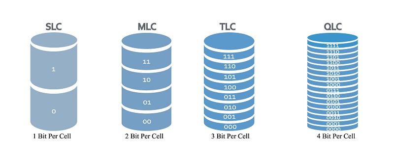 QLC技術示意圖