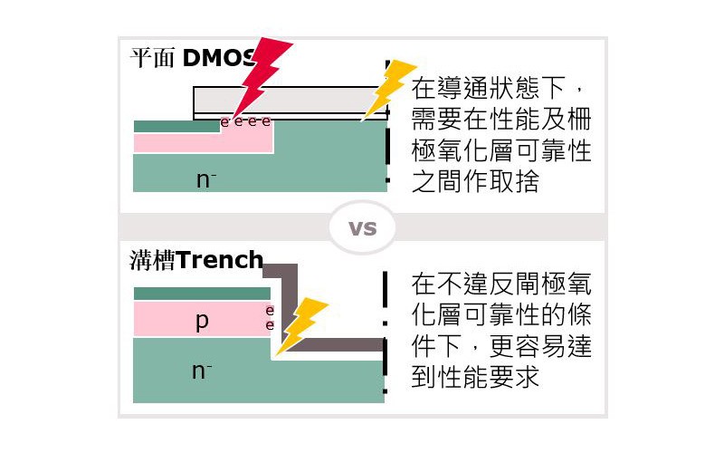 SiC的平面式與溝槽式架構差異