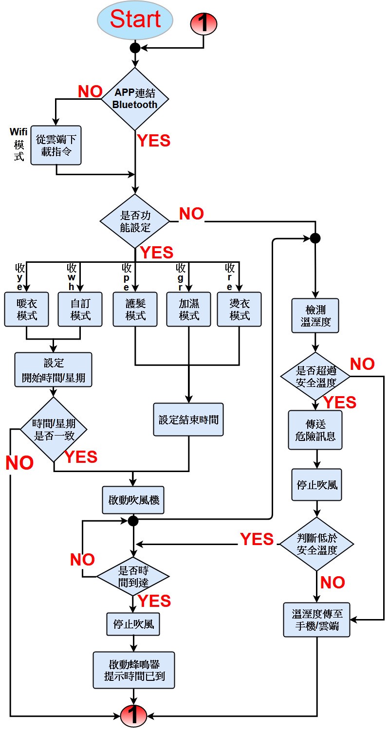 APP程式流程圖