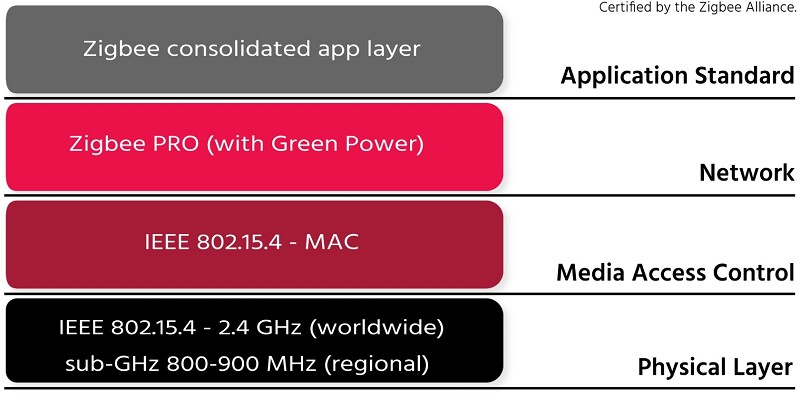 Zigbee堆疊基於IEEE 802.15.4 PHY和MAC層，有望與其他基於相同層的射頻協議實現交互操作。（source：Zigbee聯盟）