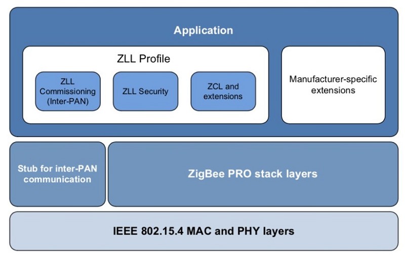 Zigbee 光鏈路是 IEEE 802.15.4/Zigbee 堆疊應用層內的一個 Zigbee 規範。（source：NXP Semiconductors）