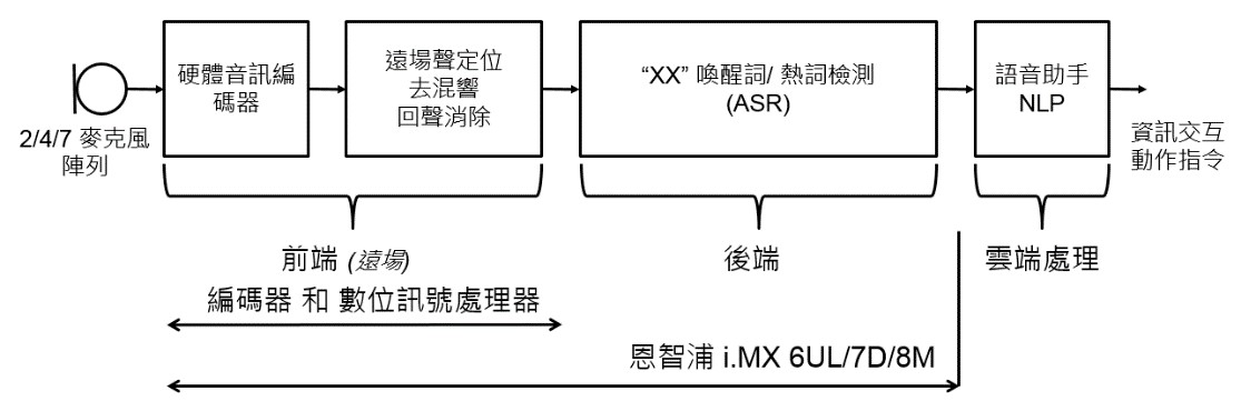 智慧語音解決方案的框圖(source:恩智浦)