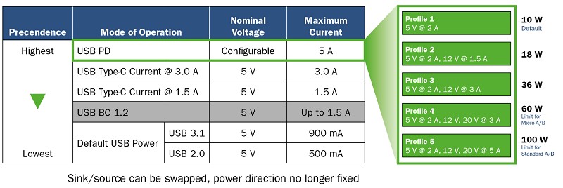 USB Type-C電源配置選項