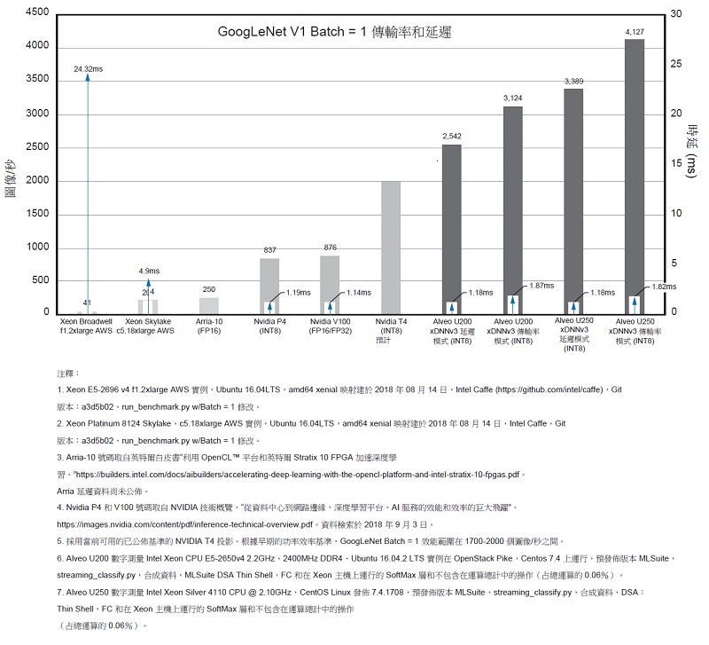 GoogLeNet v1 Batch = 1 傳輸率