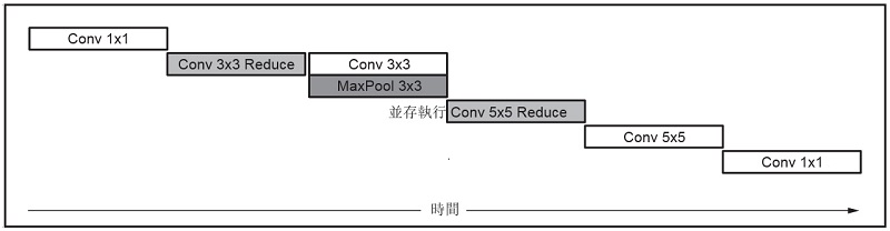 GoogLeNet v1 中 Inception 層的 xDNN 調度