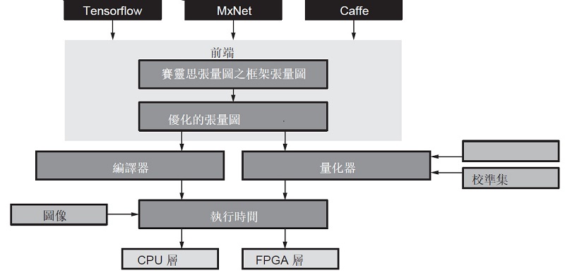 xfDNN 流程圖