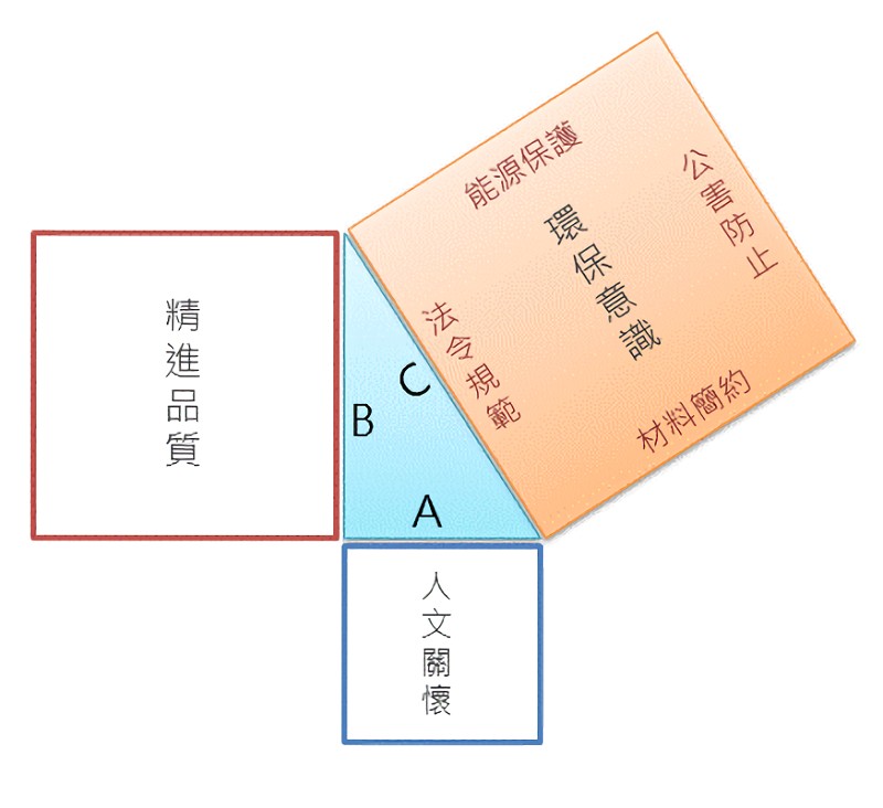 實際應用的科技產品三要素比例