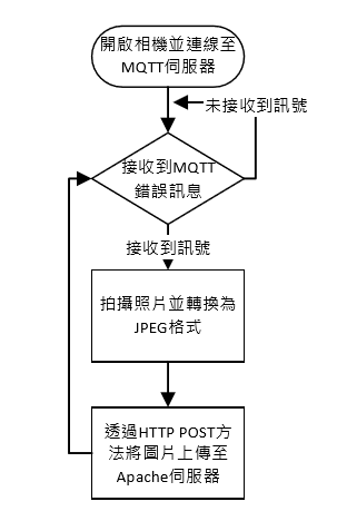 車載系統流程圖