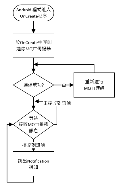 手機APP MQTT接收程式流程圖