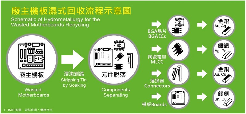 濕式回收技術的分層分類流程，能為大量提高廢電子回收的價值，更重要的是其完全符合最高等級的環保要求。