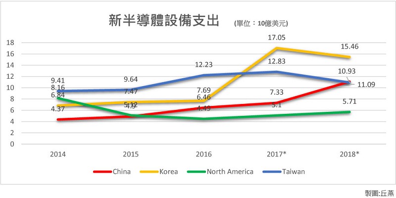 新半導體設備支出 (製表:丘燕)