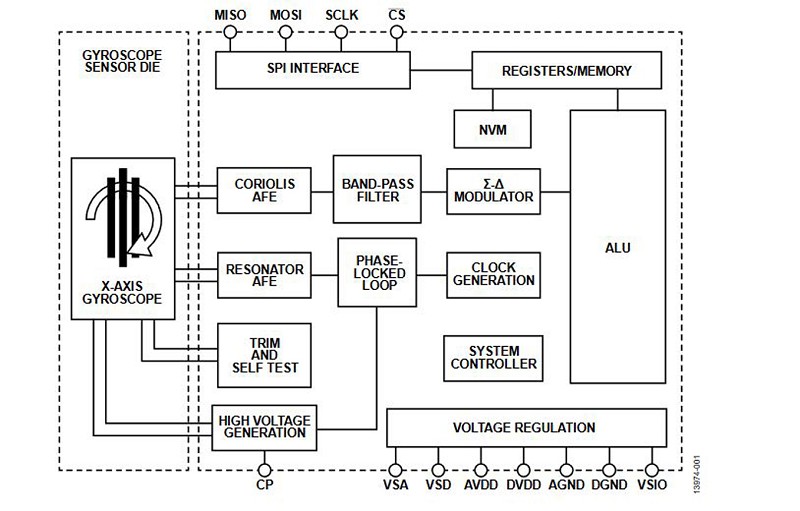 ADXRS910的功能方塊圖。