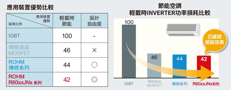 (圖左)應用裝置優勢比較／(圖右)節能空調輕載時INVERTER功率損耗比較