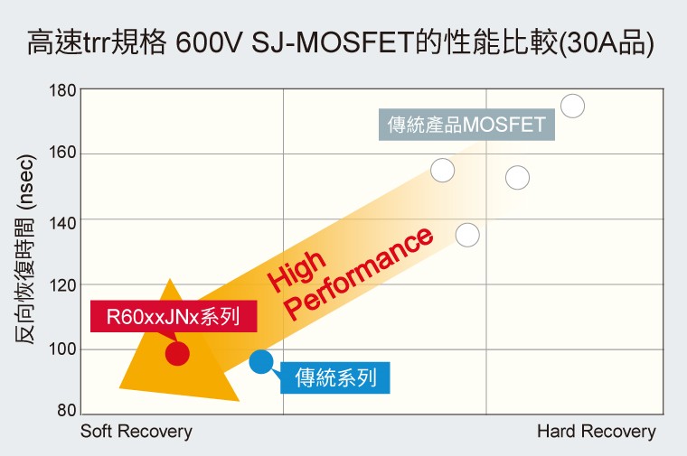 高速trr規格600V SJ-MOSFET的性能比較