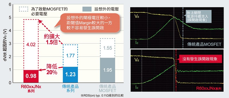 本系列產品擴大了用戶透過閘極電阻來進行損耗調節的範圍。