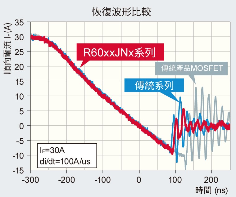 恢復波形比較
