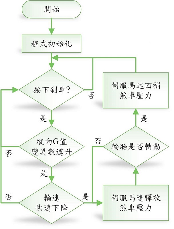 系統流程圖