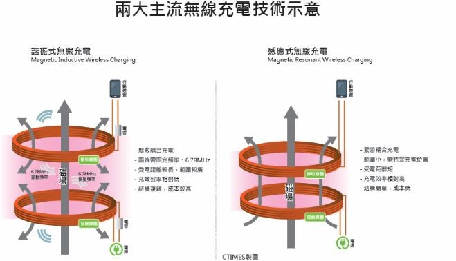兩大主流無線充電技術示意