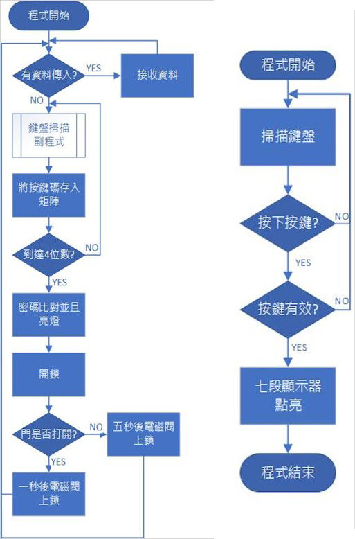 MCU程式控制流程圖
