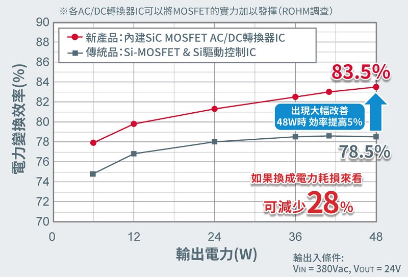 AC/DC轉換器Si對SiC的效率比較