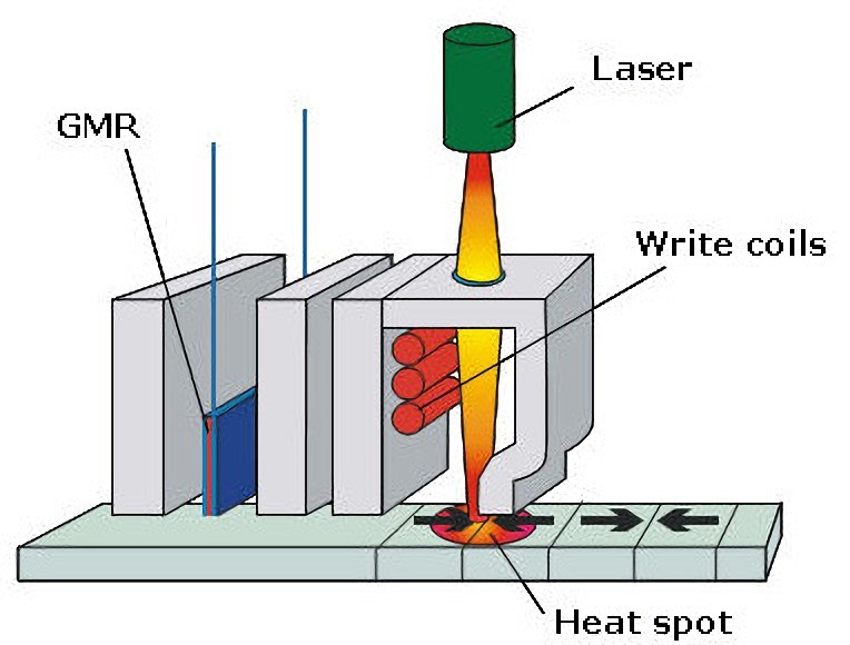 HAMR技術是在寫入時利用 Laser 對碟片的寫入區域進行加熱。（資料來源:ArsTechnica）