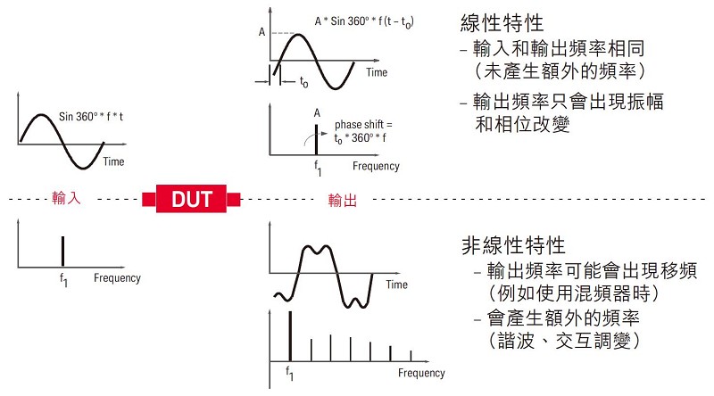 線性特性和非線性特性的比較