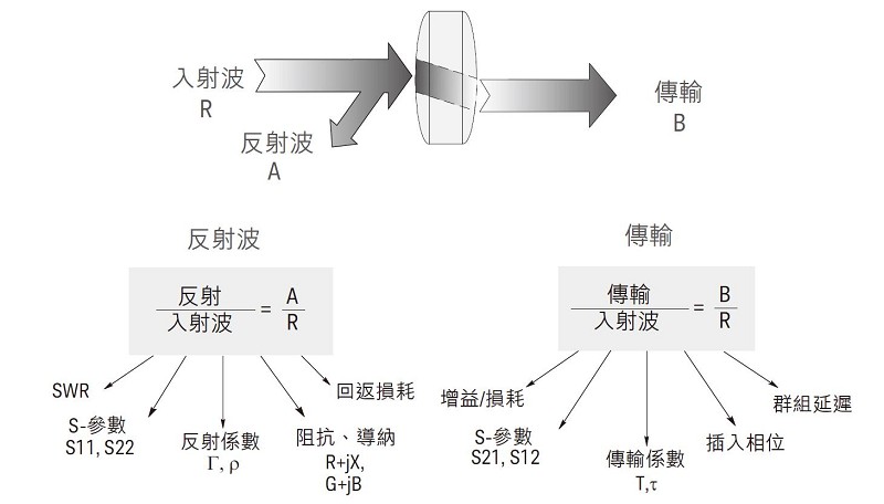 高頻元件特性的常用術語