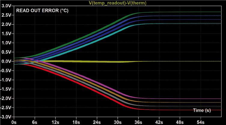 NTC的溫度測量不確定性dR25 = 0.5%（但dB =+/-1.5%），固定電阻容差為+/-0.25%。(source:威世)