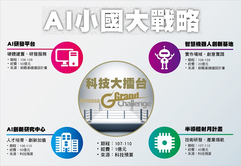 科技部的「AI小國大戰略」策略。(source:科技部)